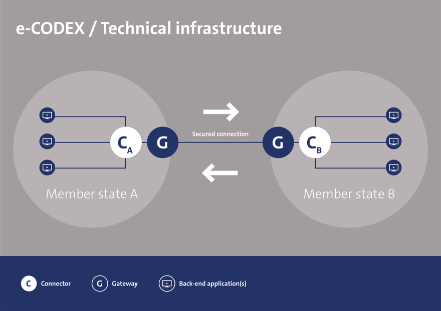 e-CODEX network 