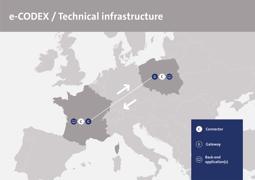 technical infrastructure of e-CODEX