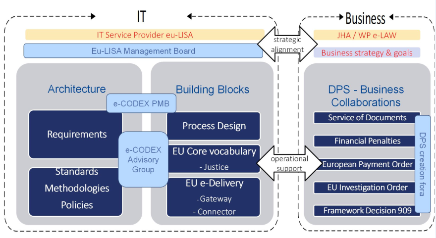 e-CODEX instruments