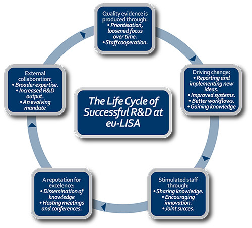 Research and Development life cycle